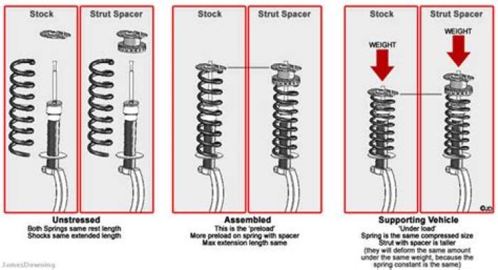 Do strut spacers affect ride?