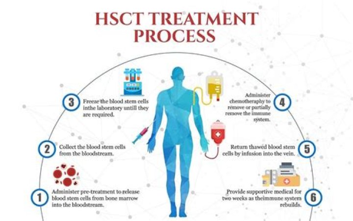 Does HSCT work for MS?
