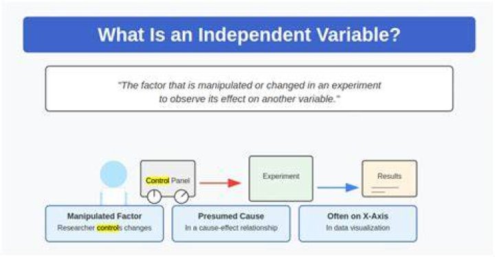 How are variables used in Postman body?