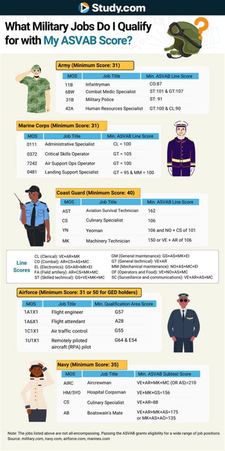 How do I study for the Army Asvab?