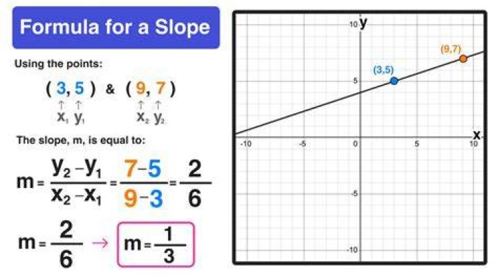 How do you find the maximum slope of a function?