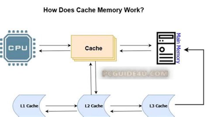How do you use cache memory?