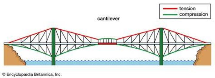 How does a cantilever bridge work for kids?