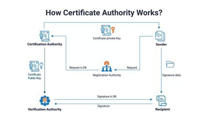How does a client certificate work?