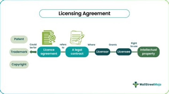 How does a licensing agreement work?