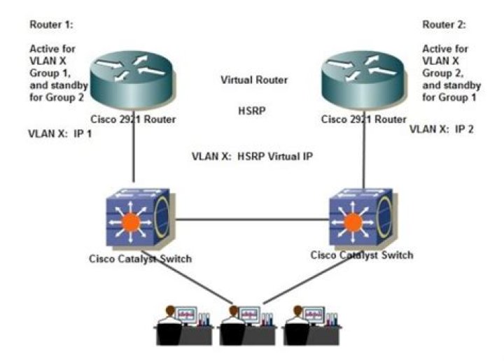 How does Cisco HSRP work?
