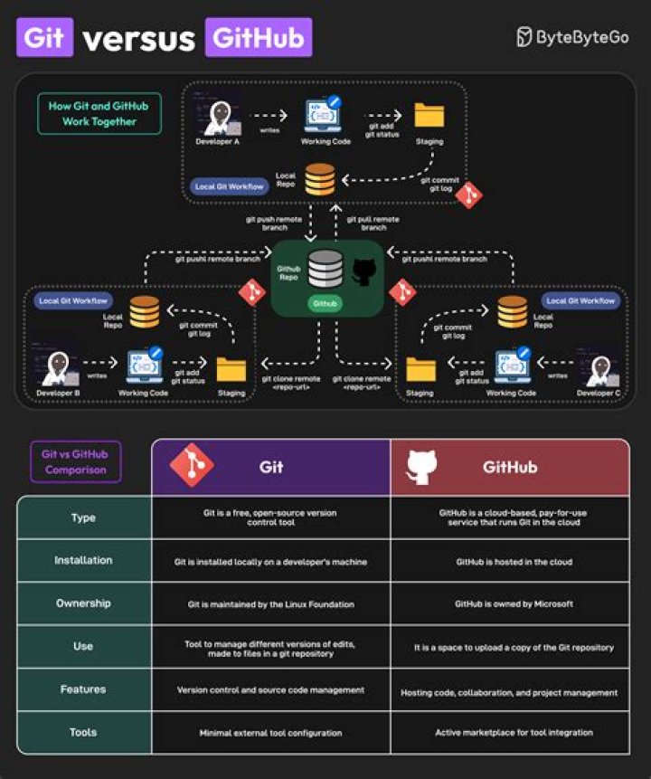 How does Github work with Ubuntu?