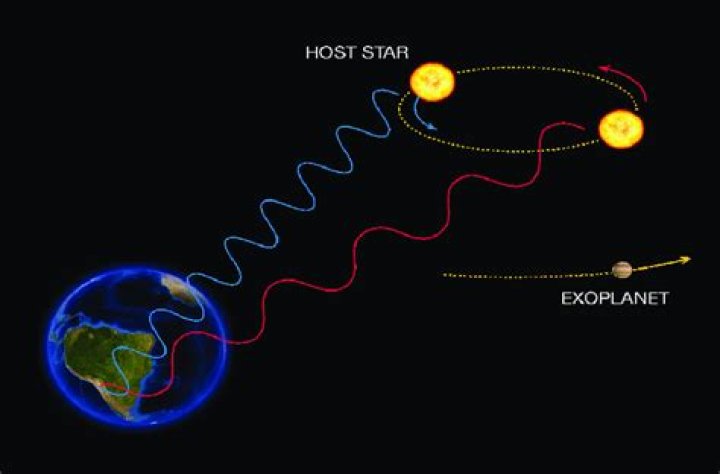 How does the Doppler method for detecting extrasolar planet work?