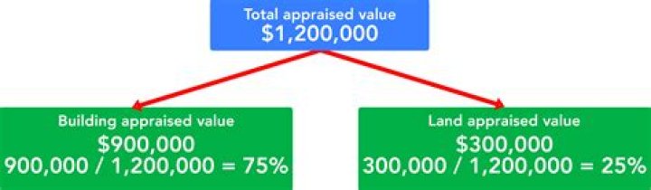 How is appraised value assessed value calculated?