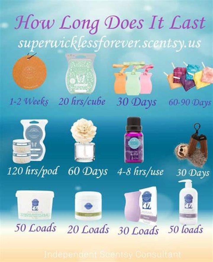 How long do scentsy melts last?