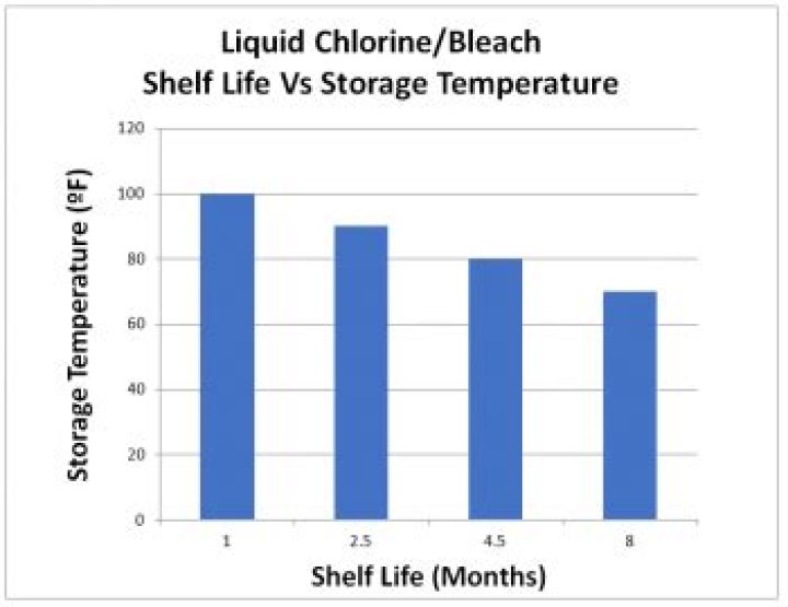 How long does pool chlorine last?