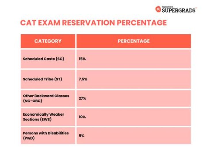 How many sections are there in CAT exam?