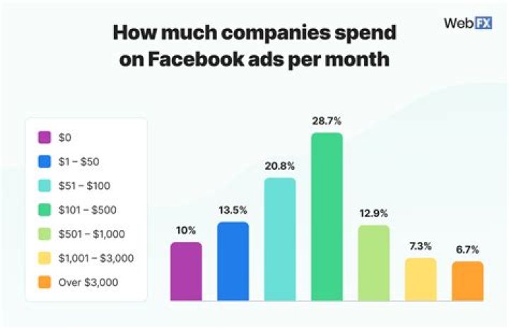 How much do Facebook ads cost per month?