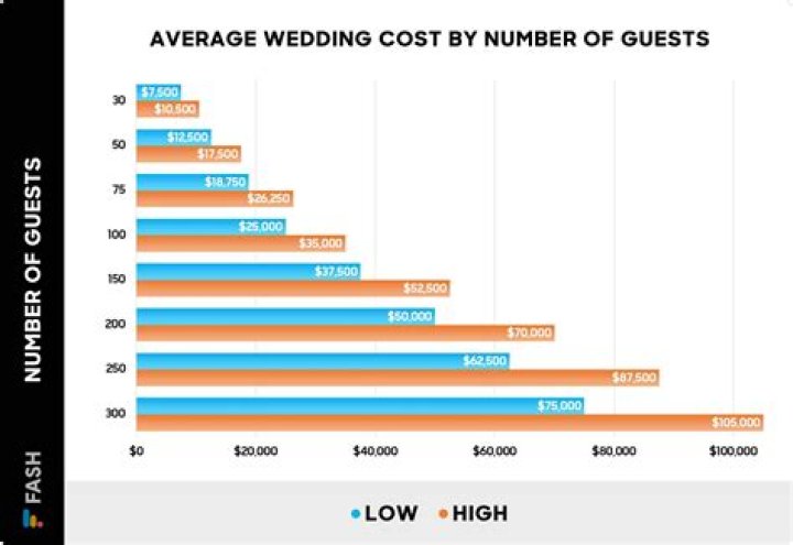 How much do weddings cost on average?