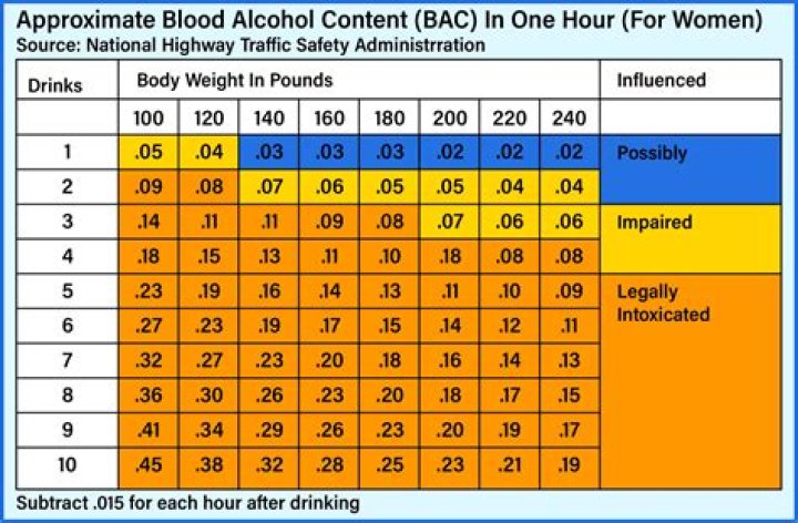 How much does BAC go down per hour?
