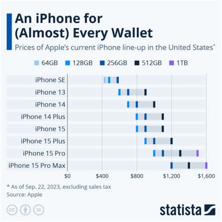 How much is a Apple iPhone 6s?