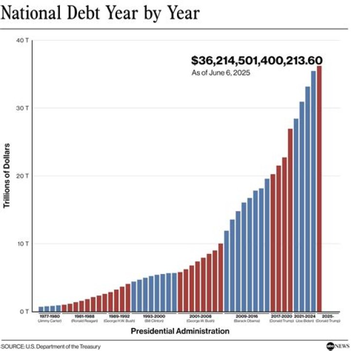 How much is Lithuania in debt?