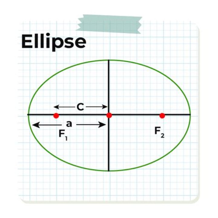 Is a circle an ellipse?