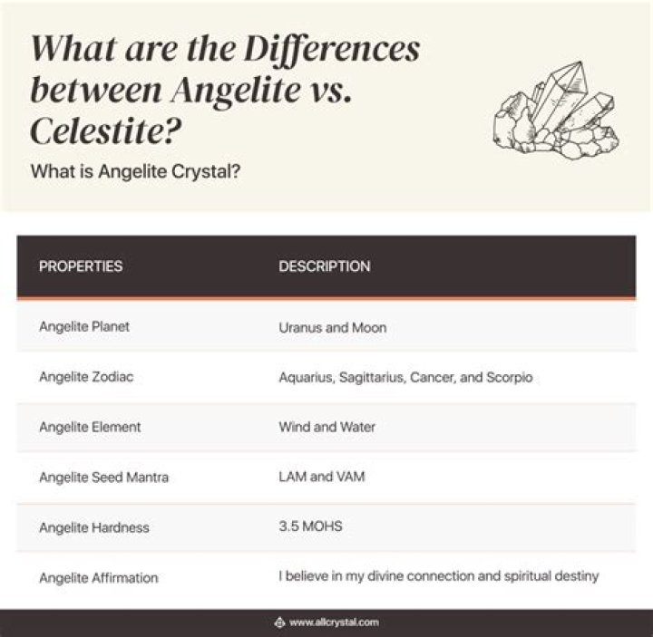 Is celestite and Angelite the same?