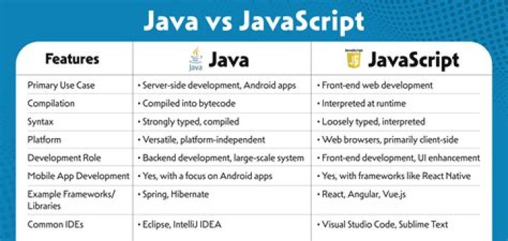 Is Java and JavaScript same?