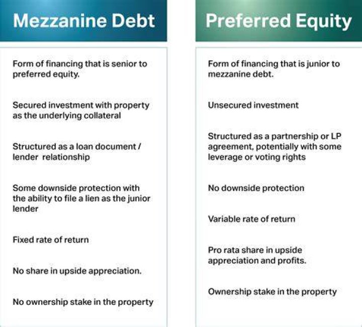 Is mezzanine debt or equity?