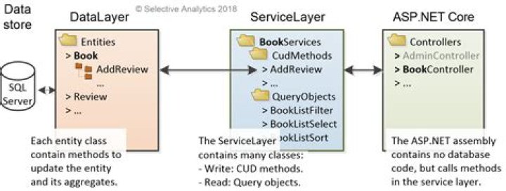 Is the repository pattern useful with Entity Framework Core?