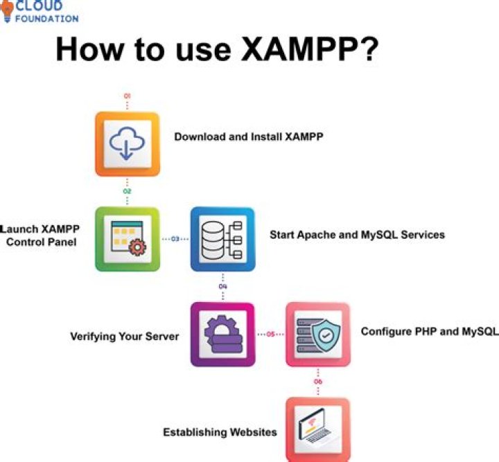 Is xampp secure? | ContextResponse.com