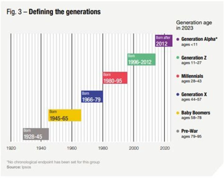 What age is the Me Generation?