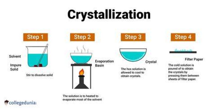 What are some examples of crystallization?
