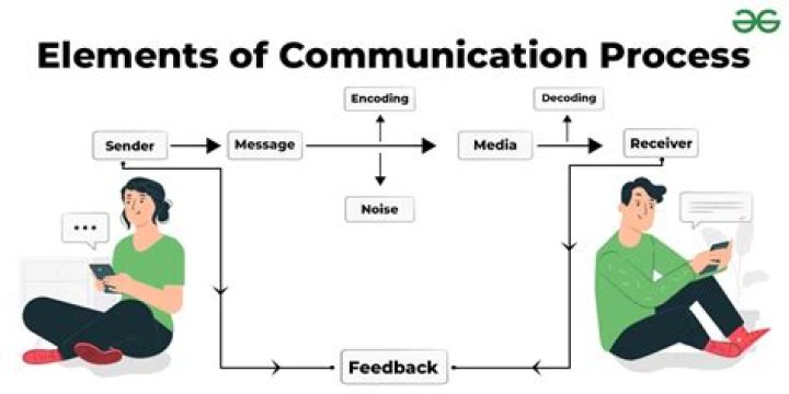 What are the elements of message?
