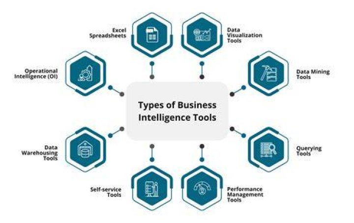 What are the tools used for business intelligence?
