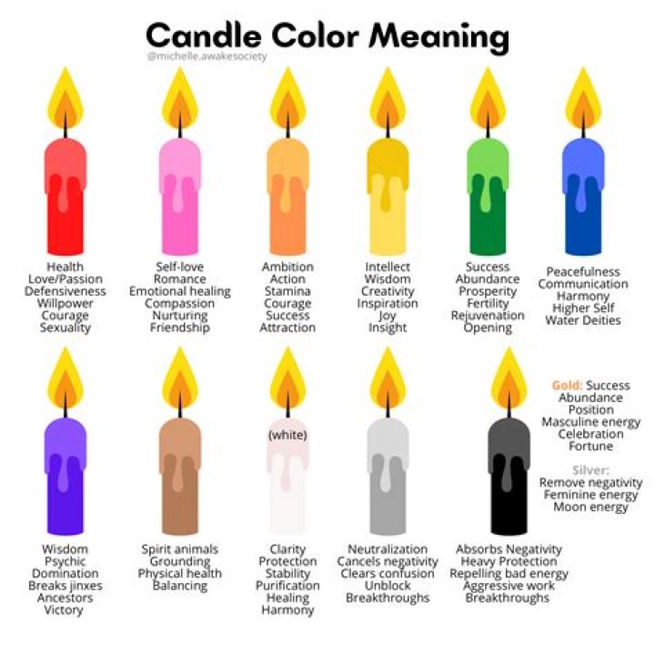 What do colored candles represent?
