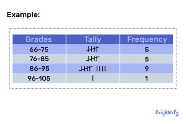 What does a frequency table display?