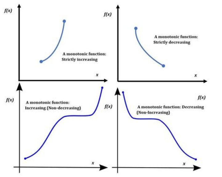What does it mean if a function is increasing or decreasing?