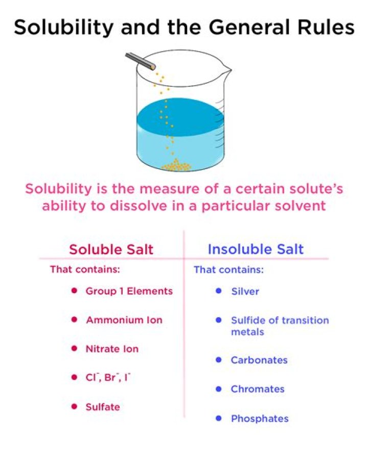 What does it mean if something is not soluble?