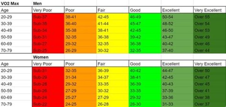 What is a good vo2 max score?