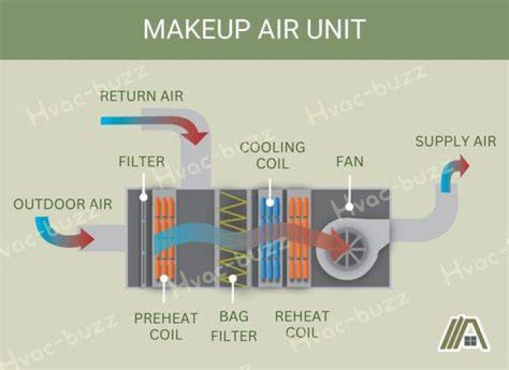 What is a make up air?