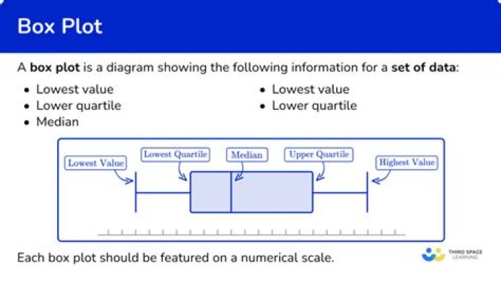 What is Boxplot in SPSS?