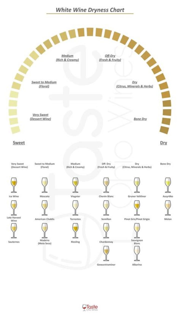 What is considered a dry wine?