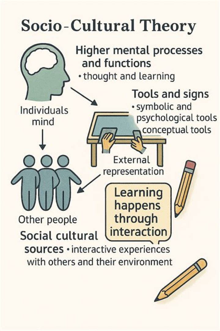 What is cultural learning theory?