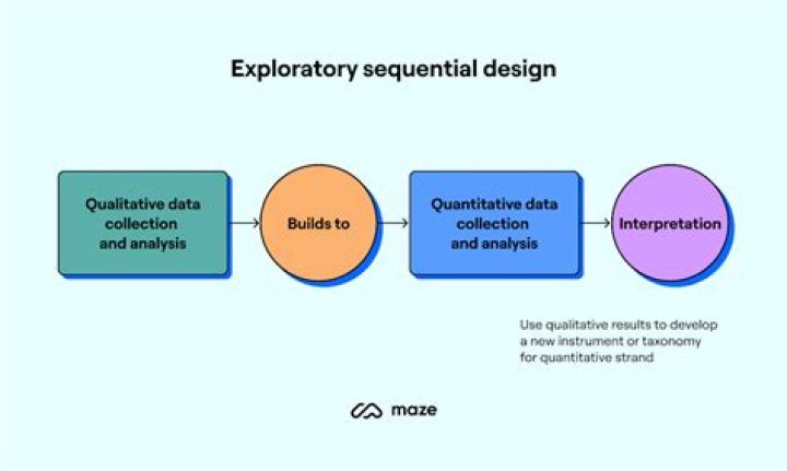 What is exploratory sequential design?