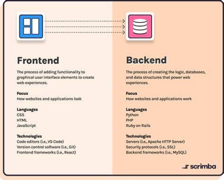What is front end and back end in DBMS?