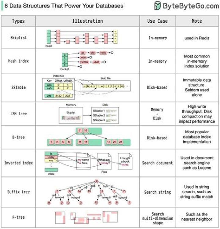 What is generic data structure?