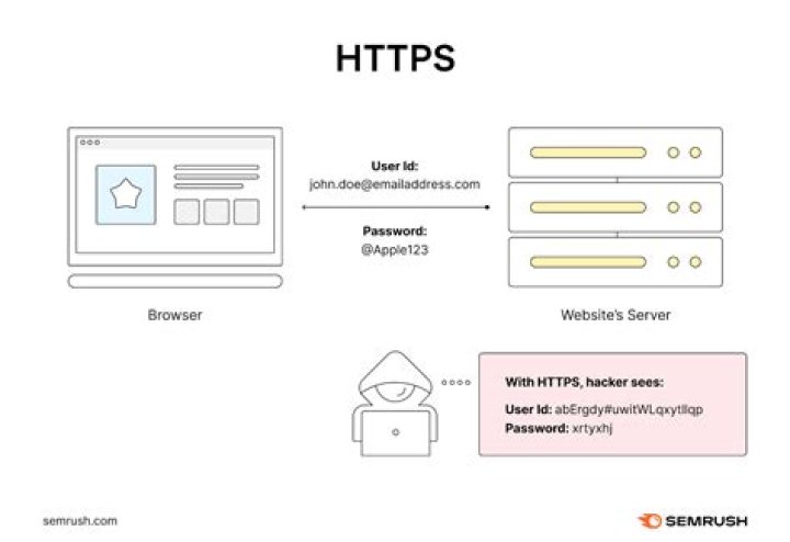 What is HTTP and its methods?