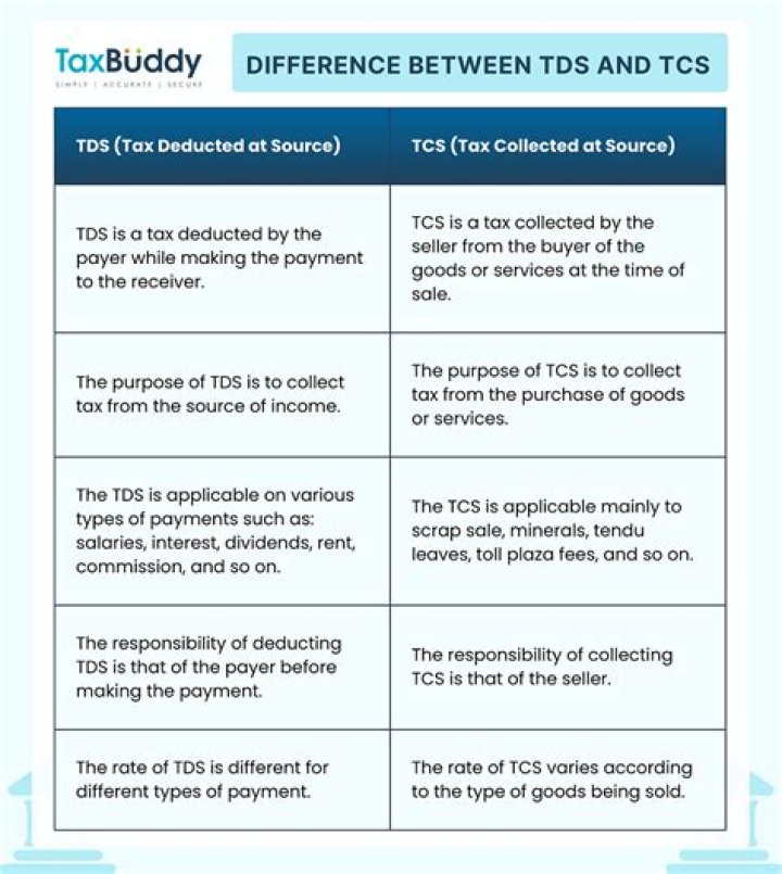 What is TCS pattern?
