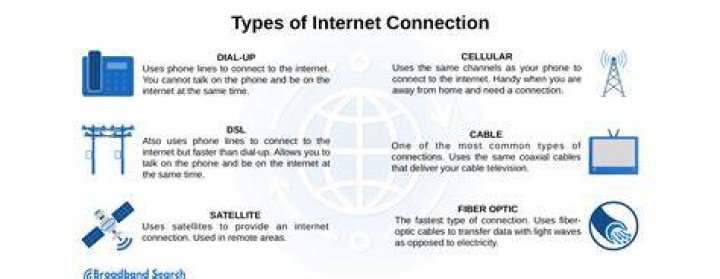 What is the best Internet connection type?