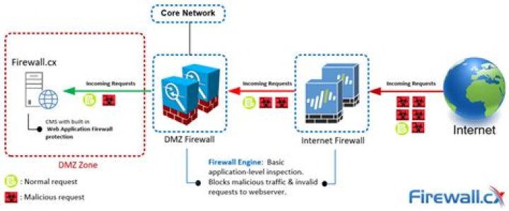 What is the best Internet firewall?