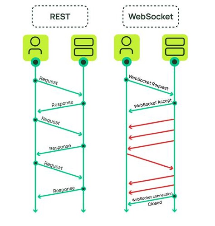 What is the difference between rest and WebSocket?