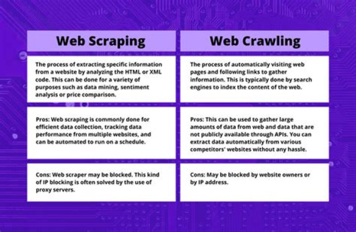 What is the difference between web scraping and web crawling?