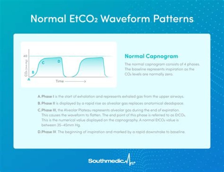 What is the normal PetCO2?